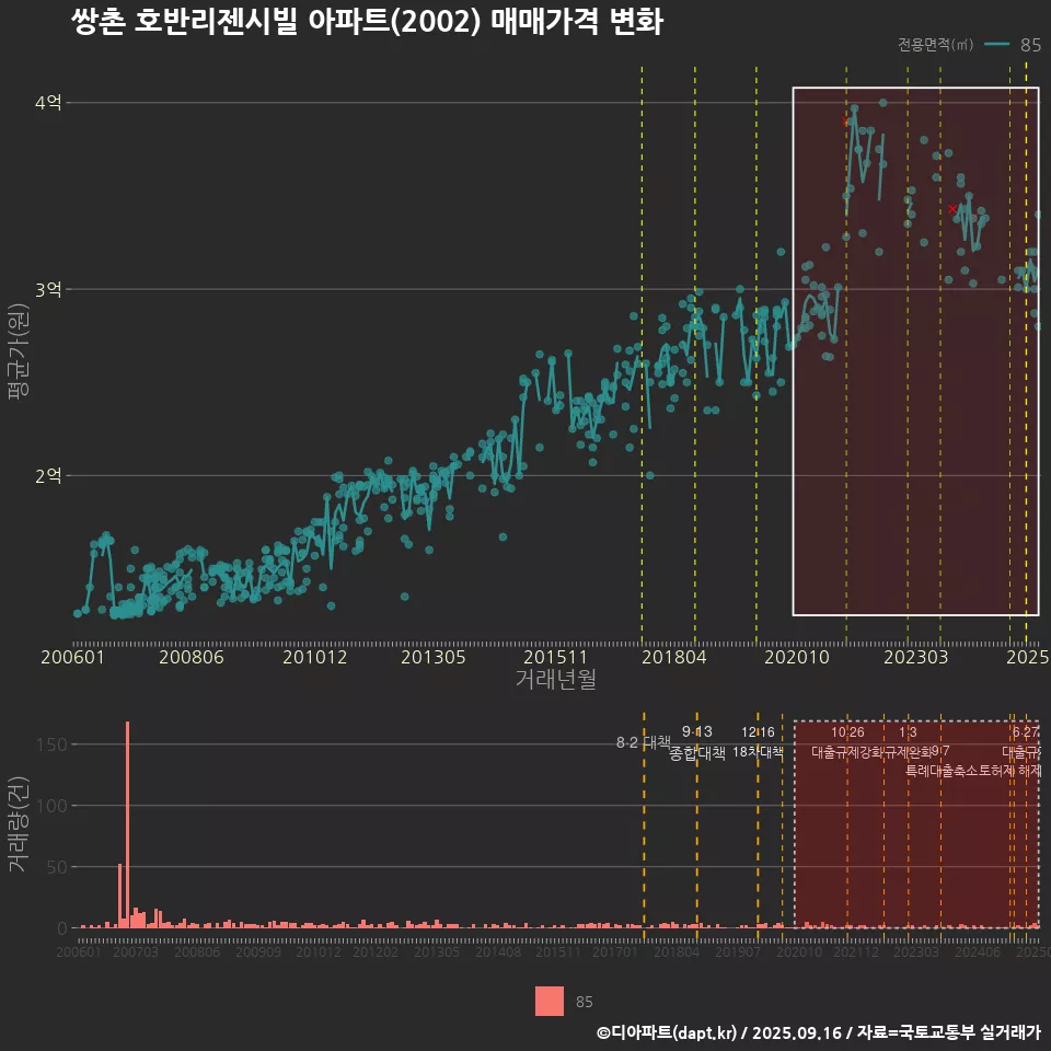 쌍촌 호반리젠시빌 아파트(2002) 매매가격 변화