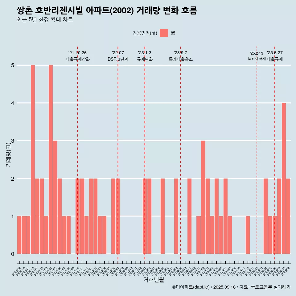쌍촌 호반리젠시빌 아파트(2002) 거래량 변화 흐름