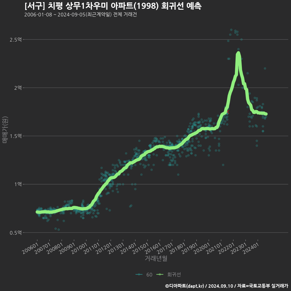 [서구] 치평 상무1차우미 아파트(1998) 회귀선 예측