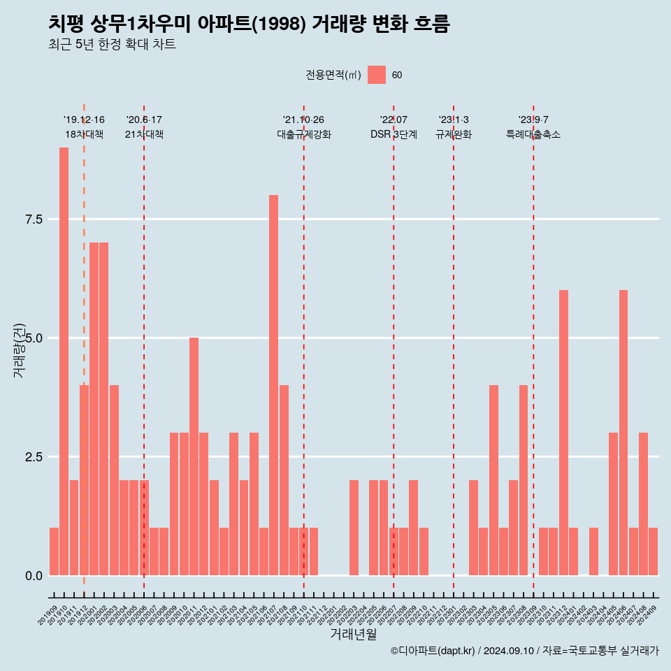 치평 상무1차우미 아파트(1998) 거래량 변화 흐름