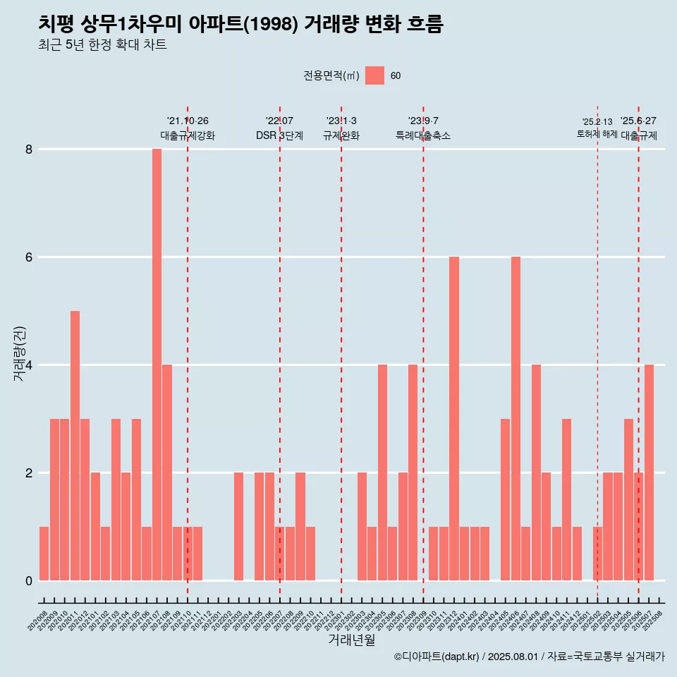 치평 상무1차우미 아파트(1998) 거래량 변화 흐름