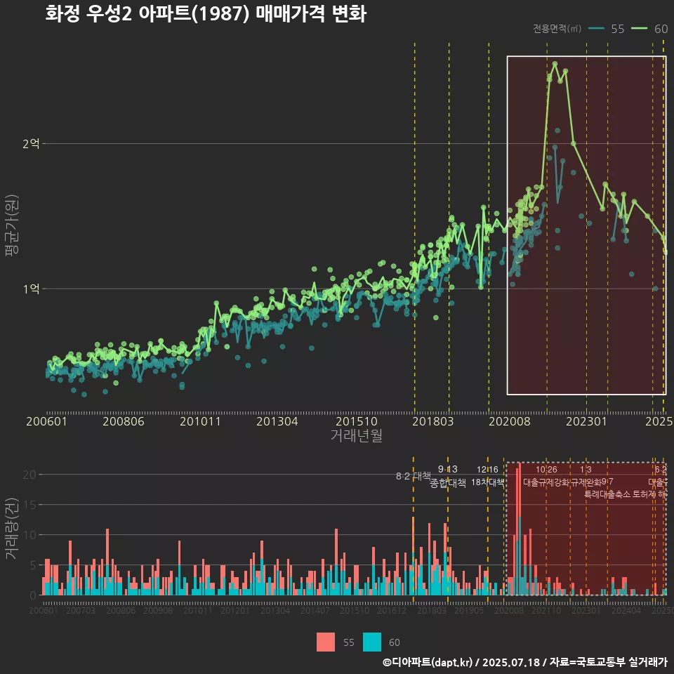 화정 우성2 아파트(1987) 매매가격 변화