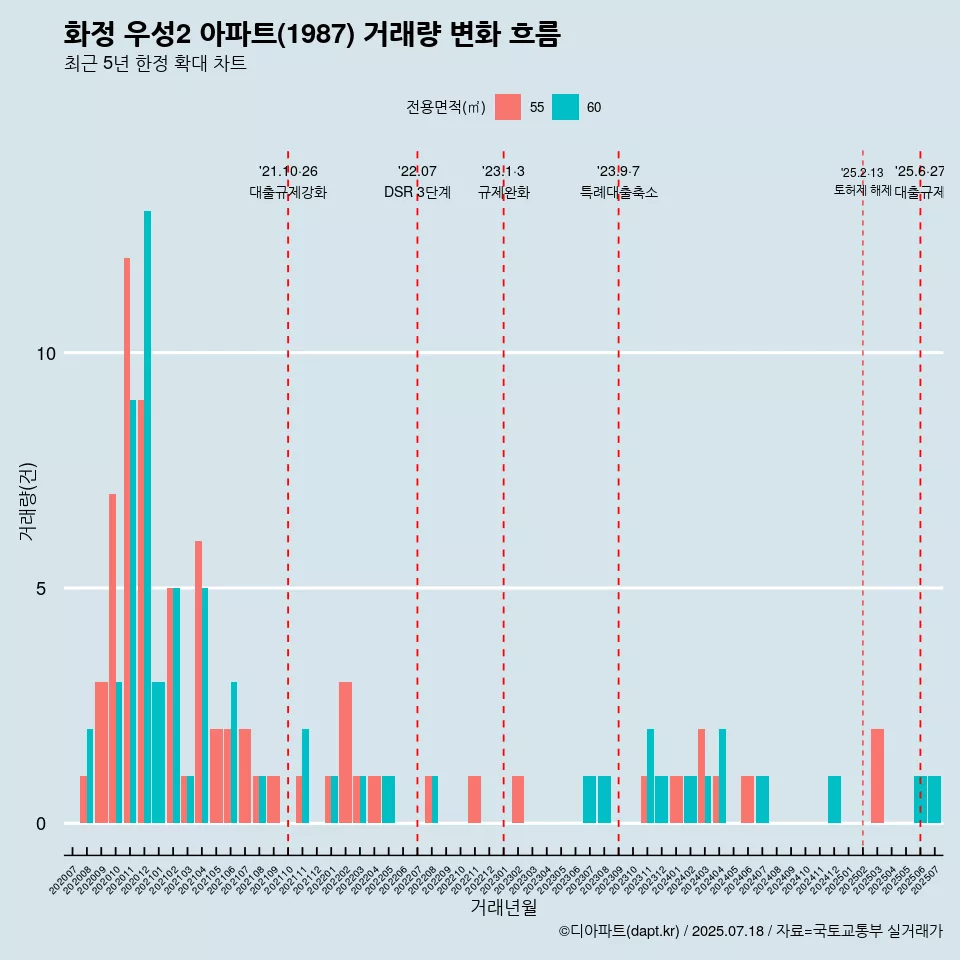 화정 우성2 아파트(1987) 거래량 변화 흐름