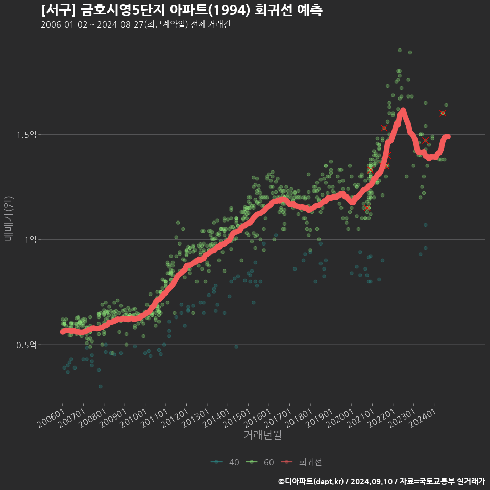 [서구] 금호시영5단지 아파트(1994) 회귀선 예측