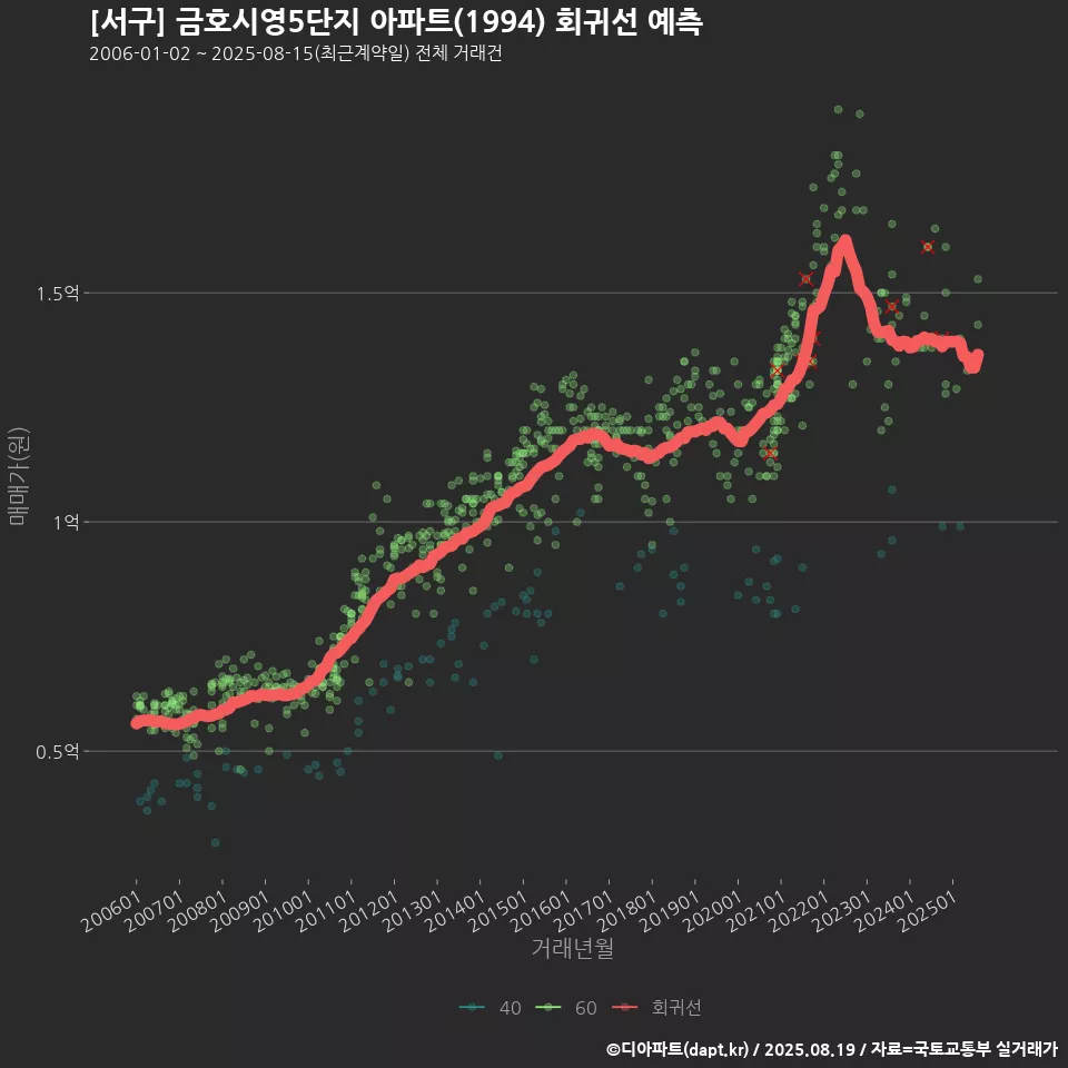 [서구] 금호시영5단지 아파트(1994) 회귀선 예측
