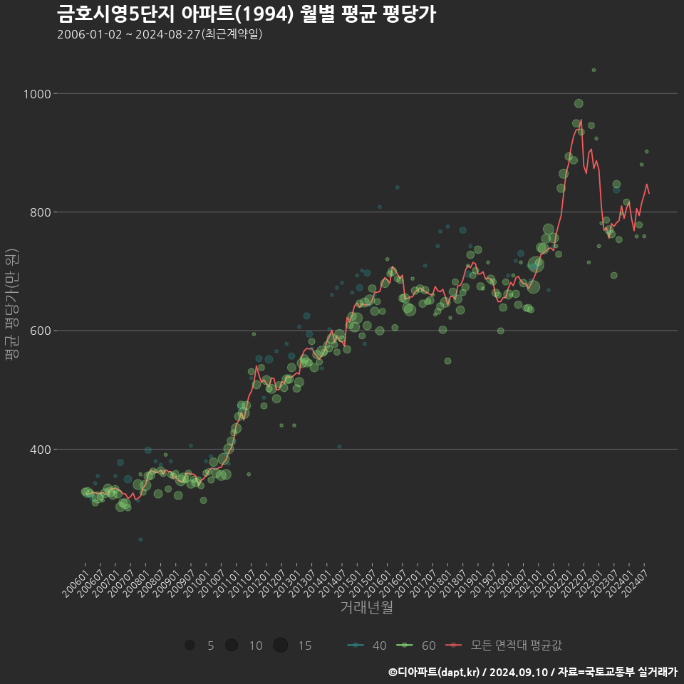 금호시영5단지 아파트(1994) 월별 평균 평당가