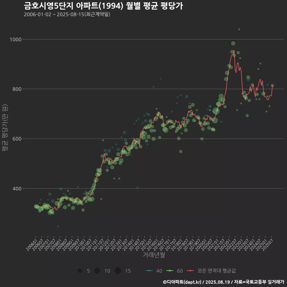 금호시영5단지 아파트(1994) 월별 평균 평당가