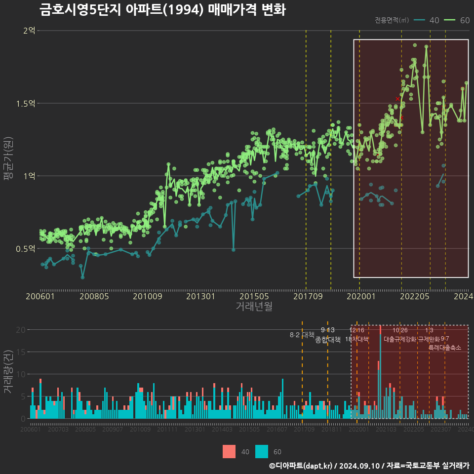 금호시영5단지 아파트(1994) 매매가격 변화