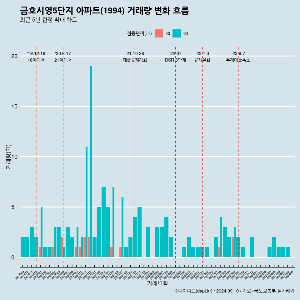 금호시영5단지 아파트(1994) 거래량 변화 흐름