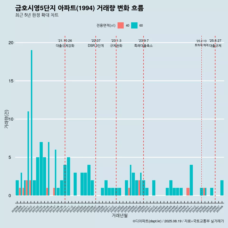 금호시영5단지 아파트(1994) 거래량 변화 흐름