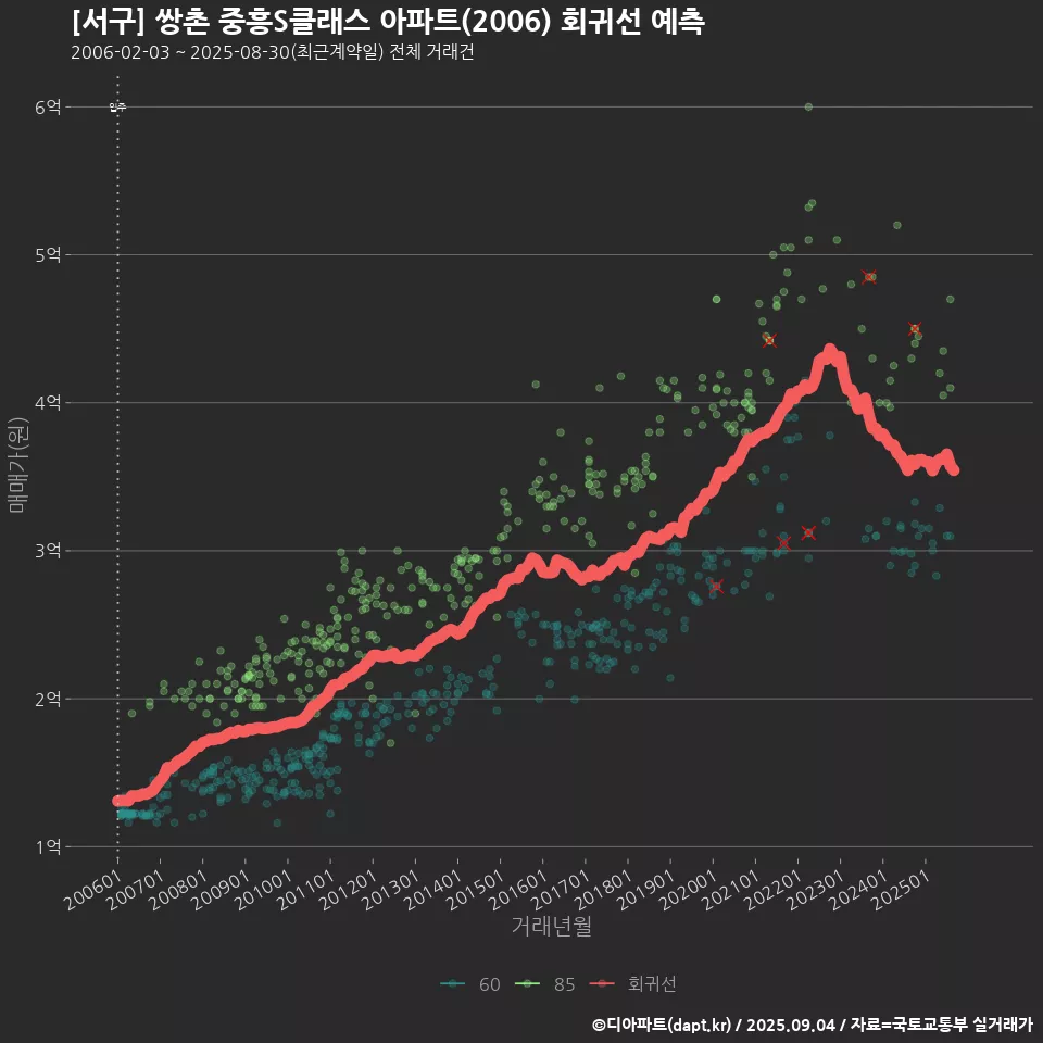 [서구] 쌍촌 중흥S클래스 아파트(2006) 회귀선 예측