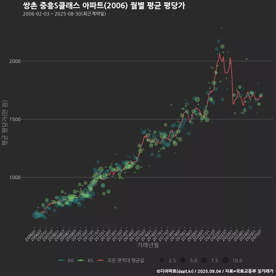 쌍촌 중흥S클래스 아파트(2006) 월별 평균 평당가
