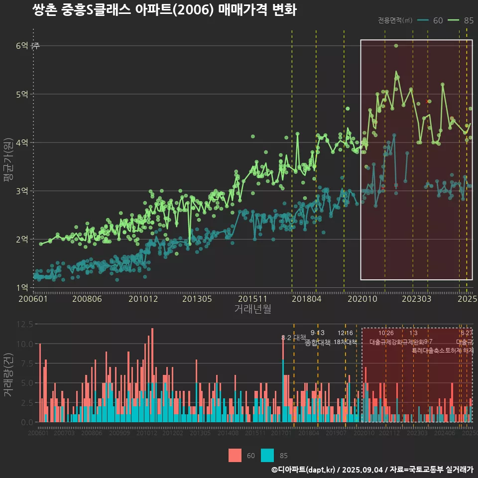 쌍촌 중흥S클래스 아파트(2006) 매매가격 변화