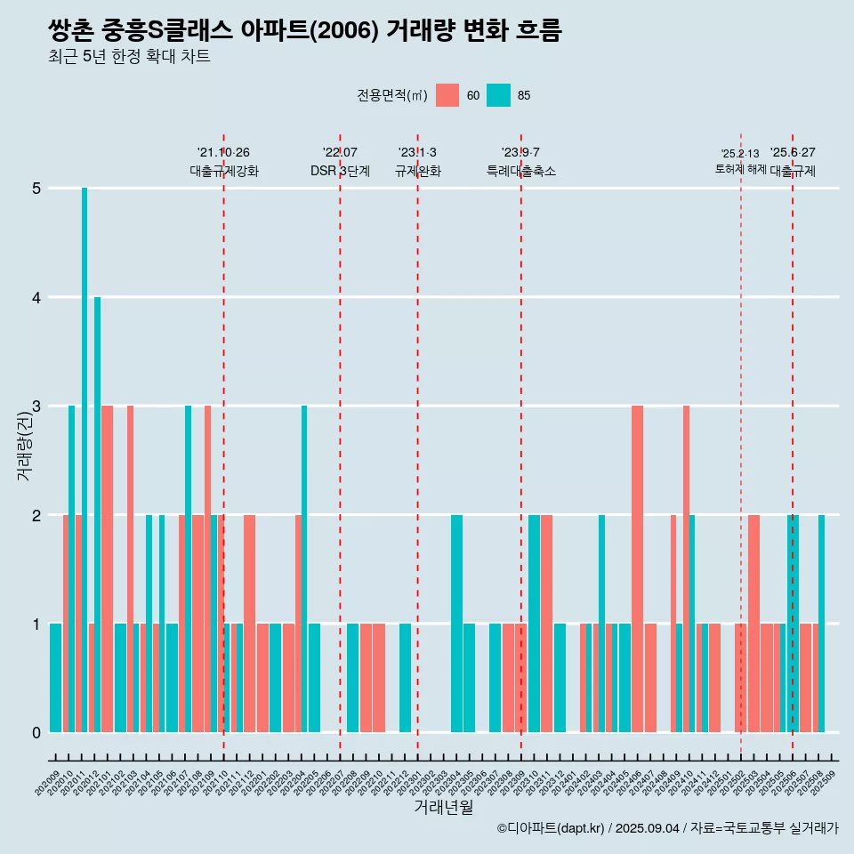 쌍촌 중흥S클래스 아파트(2006) 거래량 변화 흐름