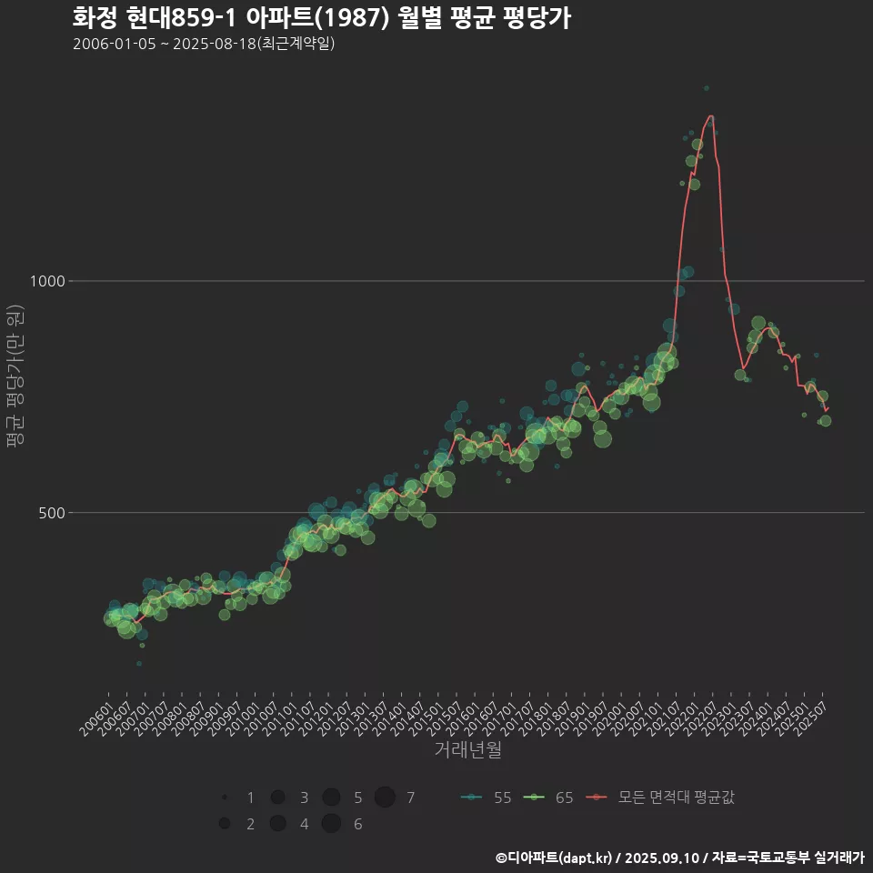 화정 현대859-1 아파트(1987) 월별 평균 평당가