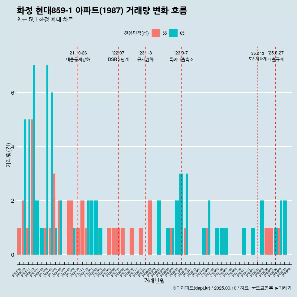 화정 현대859-1 아파트(1987) 거래량 변화 흐름