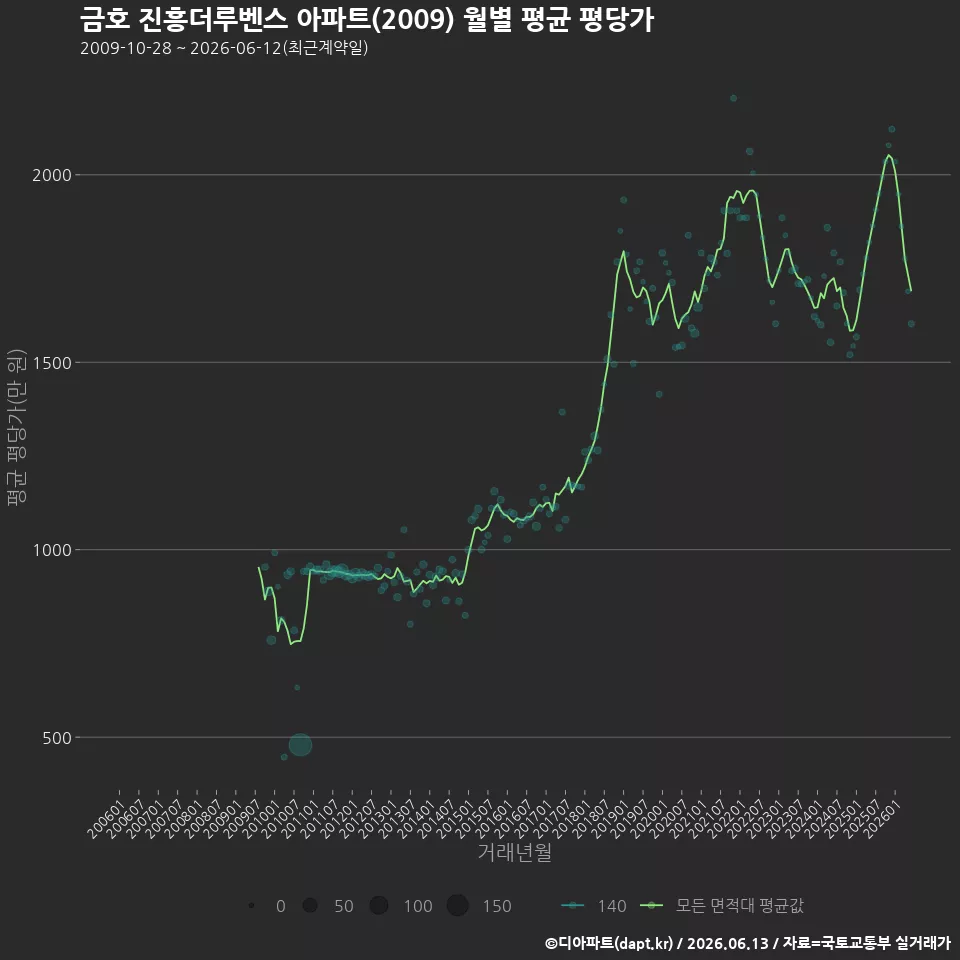 금호 진흥더루벤스 아파트(2009) 월별 평균 평당가