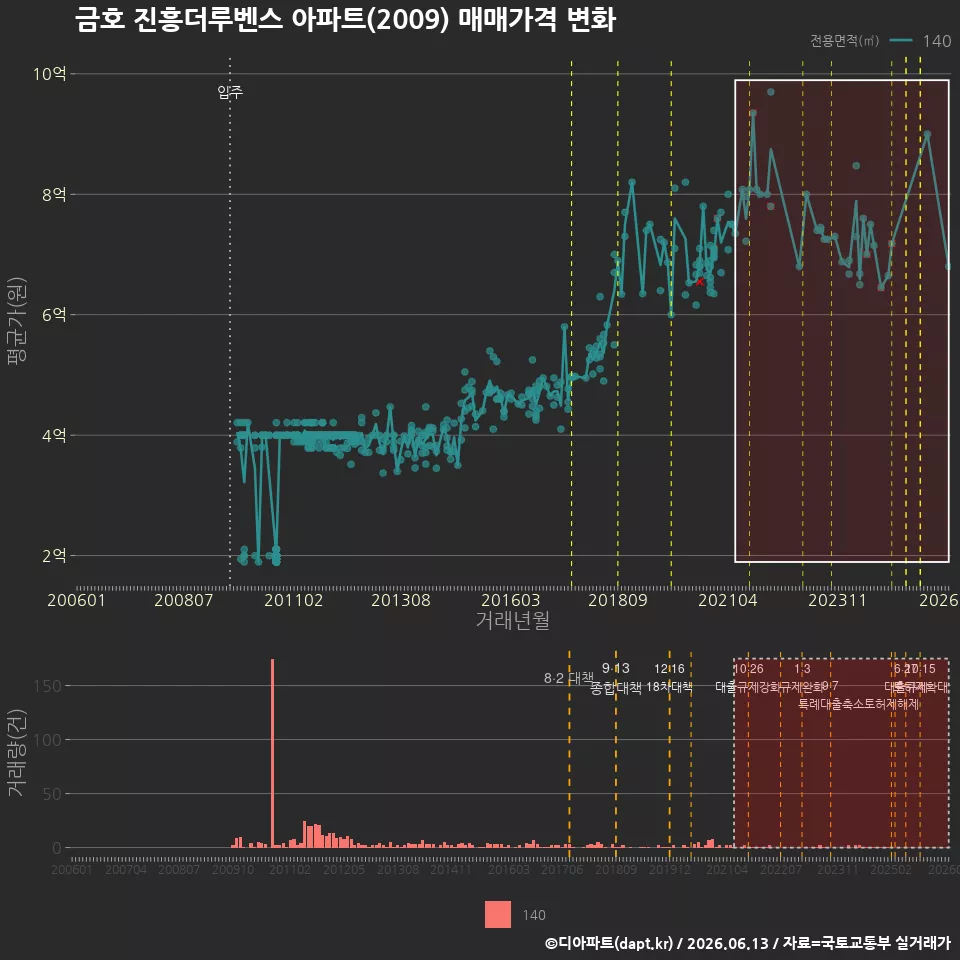 금호 진흥더루벤스 아파트(2009) 매매가격 변화