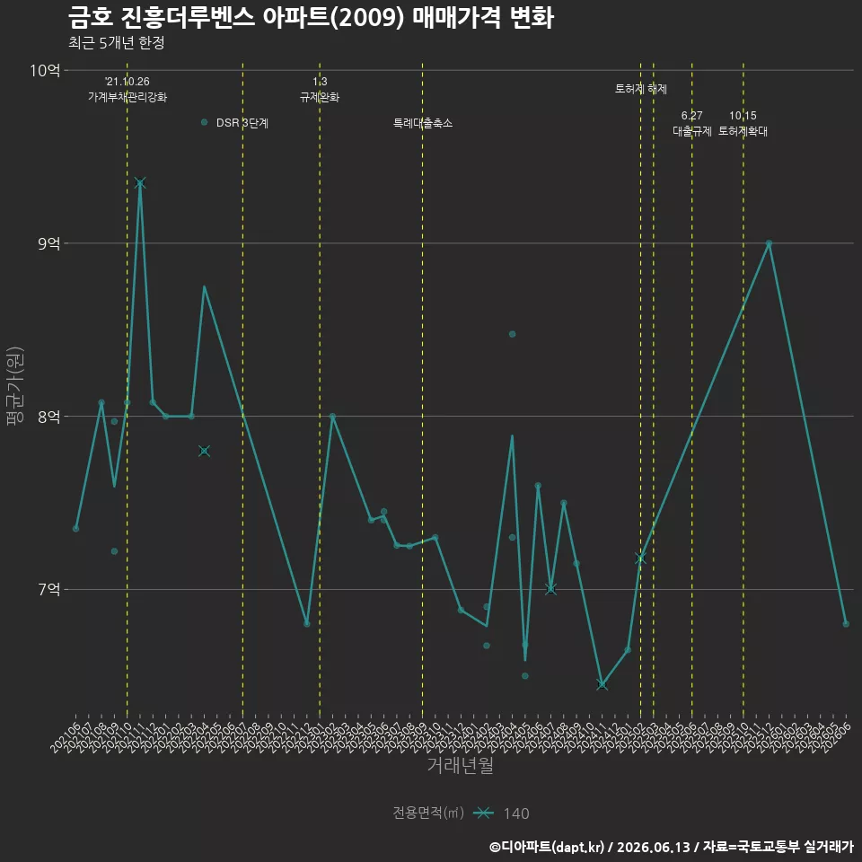 금호 진흥더루벤스 아파트(2009) 매매가격 변화