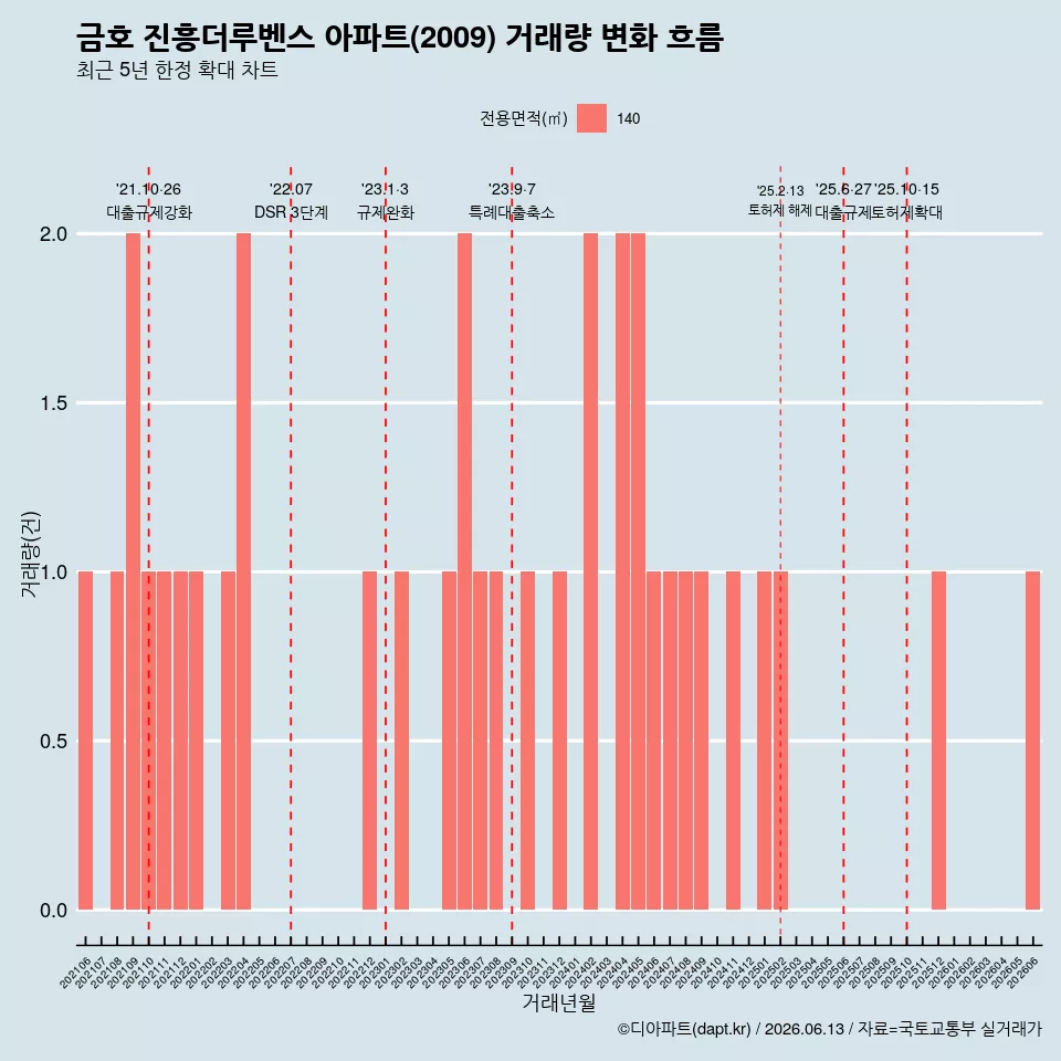 금호 진흥더루벤스 아파트(2009) 거래량 변화 흐름