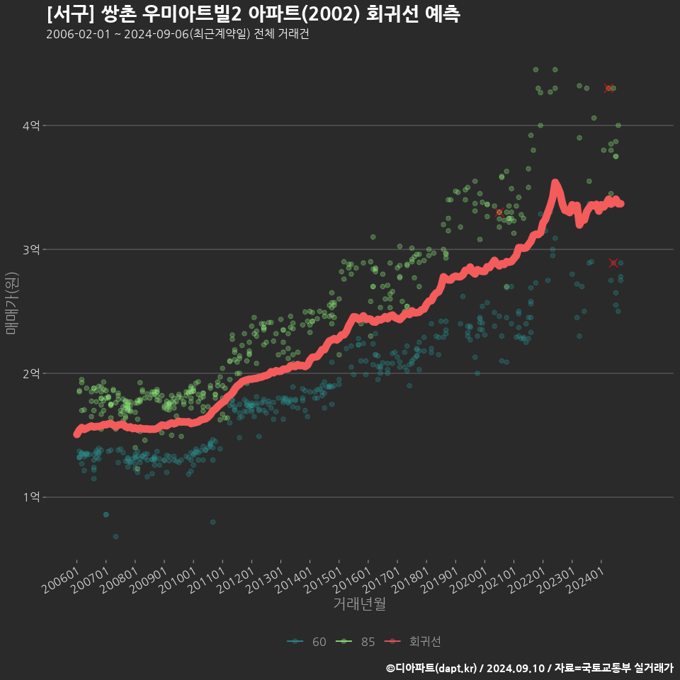 [서구] 쌍촌 우미아트빌2 아파트(2002) 회귀선 예측