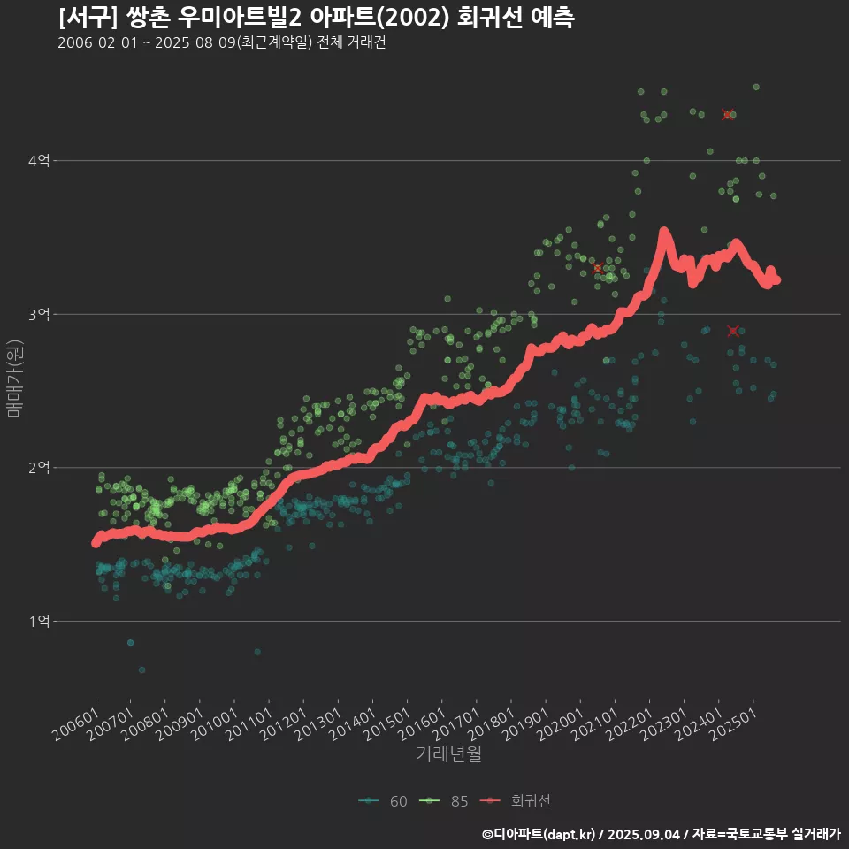 [서구] 쌍촌 우미아트빌2 아파트(2002) 회귀선 예측