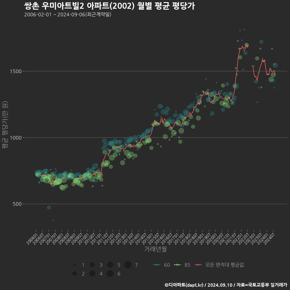 쌍촌 우미아트빌2 아파트(2002) 월별 평균 평당가