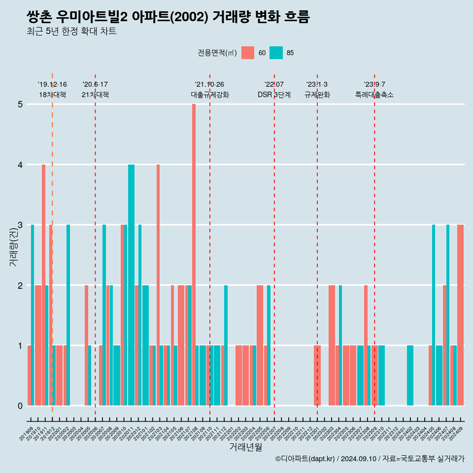 쌍촌 우미아트빌2 아파트(2002) 거래량 변화 흐름