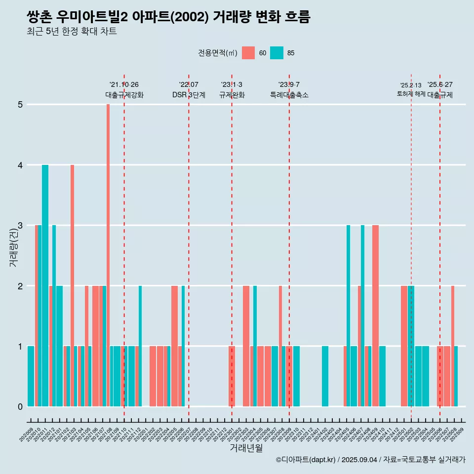 쌍촌 우미아트빌2 아파트(2002) 거래량 변화 흐름