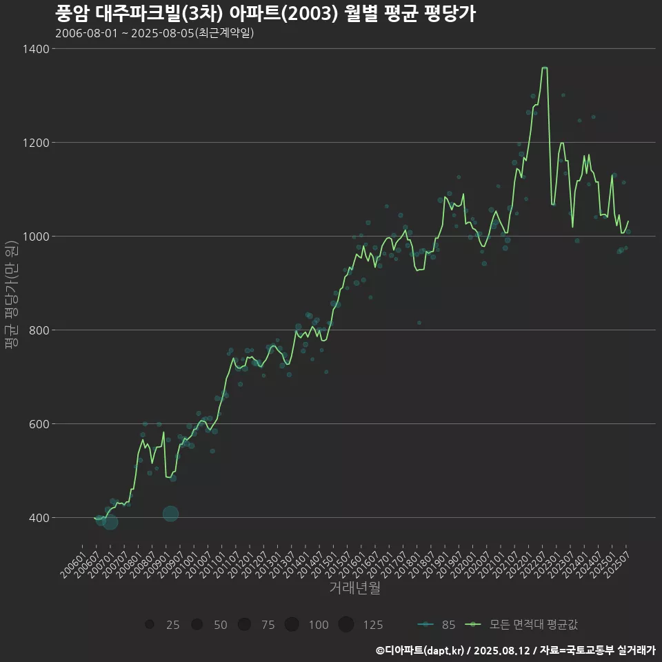 풍암 대주파크빌(3차) 아파트(2003) 월별 평균 평당가