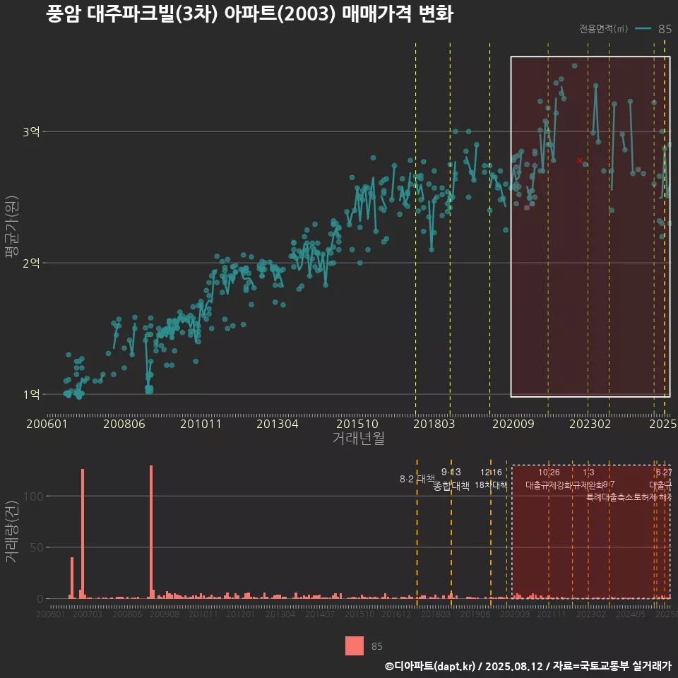 풍암 대주파크빌(3차) 아파트(2003) 매매가격 변화