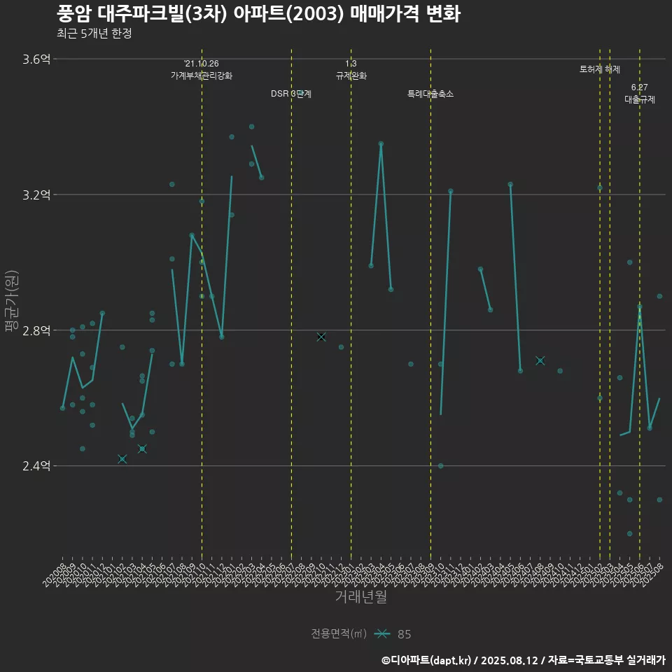 풍암 대주파크빌(3차) 아파트(2003) 매매가격 변화