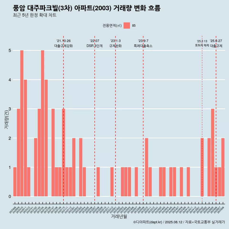 풍암 대주파크빌(3차) 아파트(2003) 거래량 변화 흐름