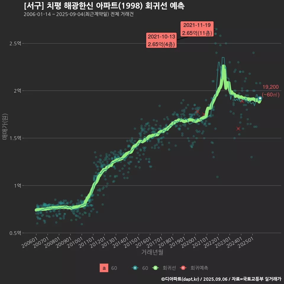 [서구] 치평 해광한신 아파트(1998) 회귀선 예측
