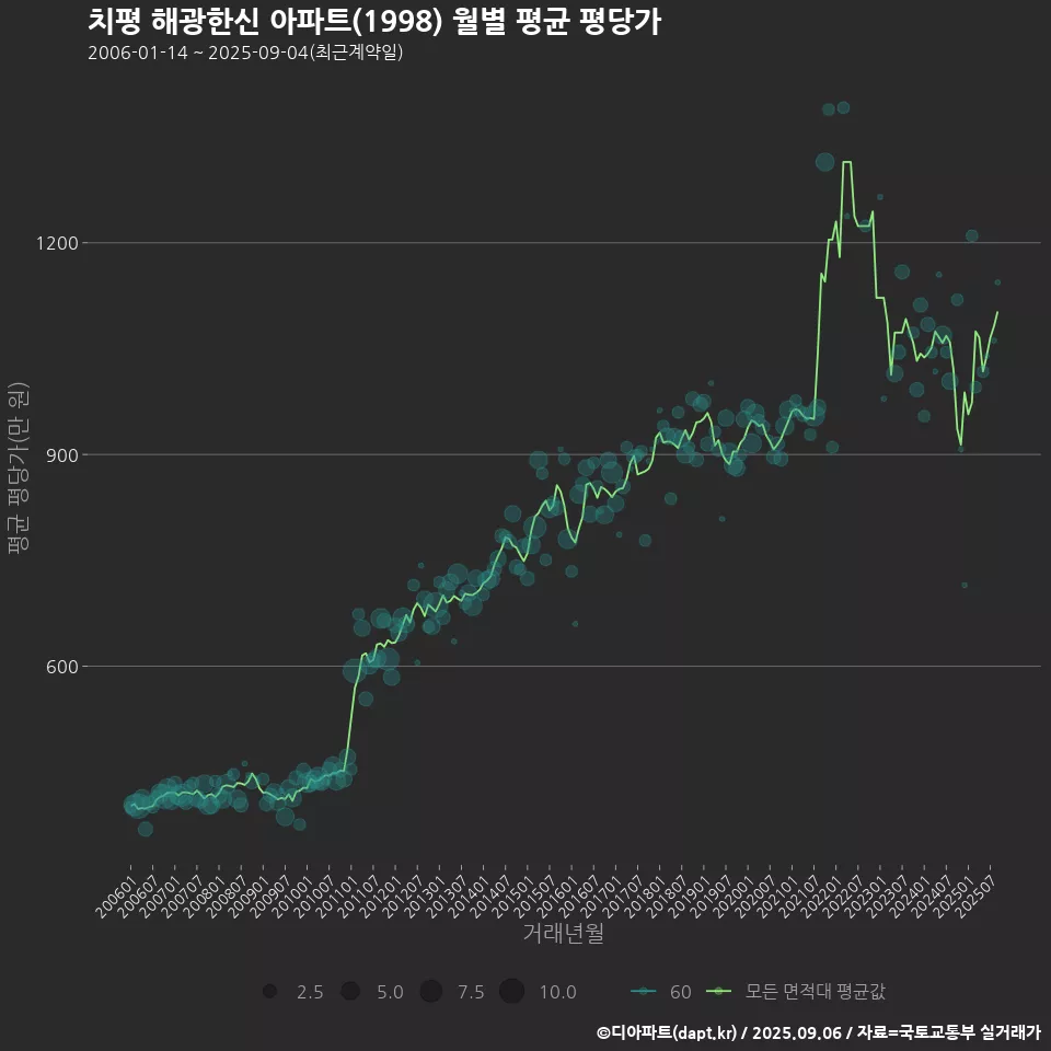 치평 해광한신 아파트(1998) 월별 평균 평당가