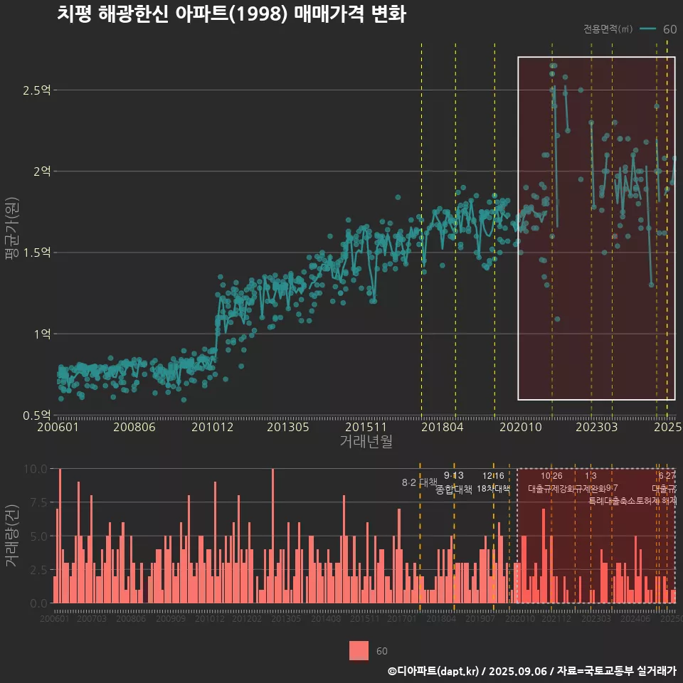 치평 해광한신 아파트(1998) 매매가격 변화