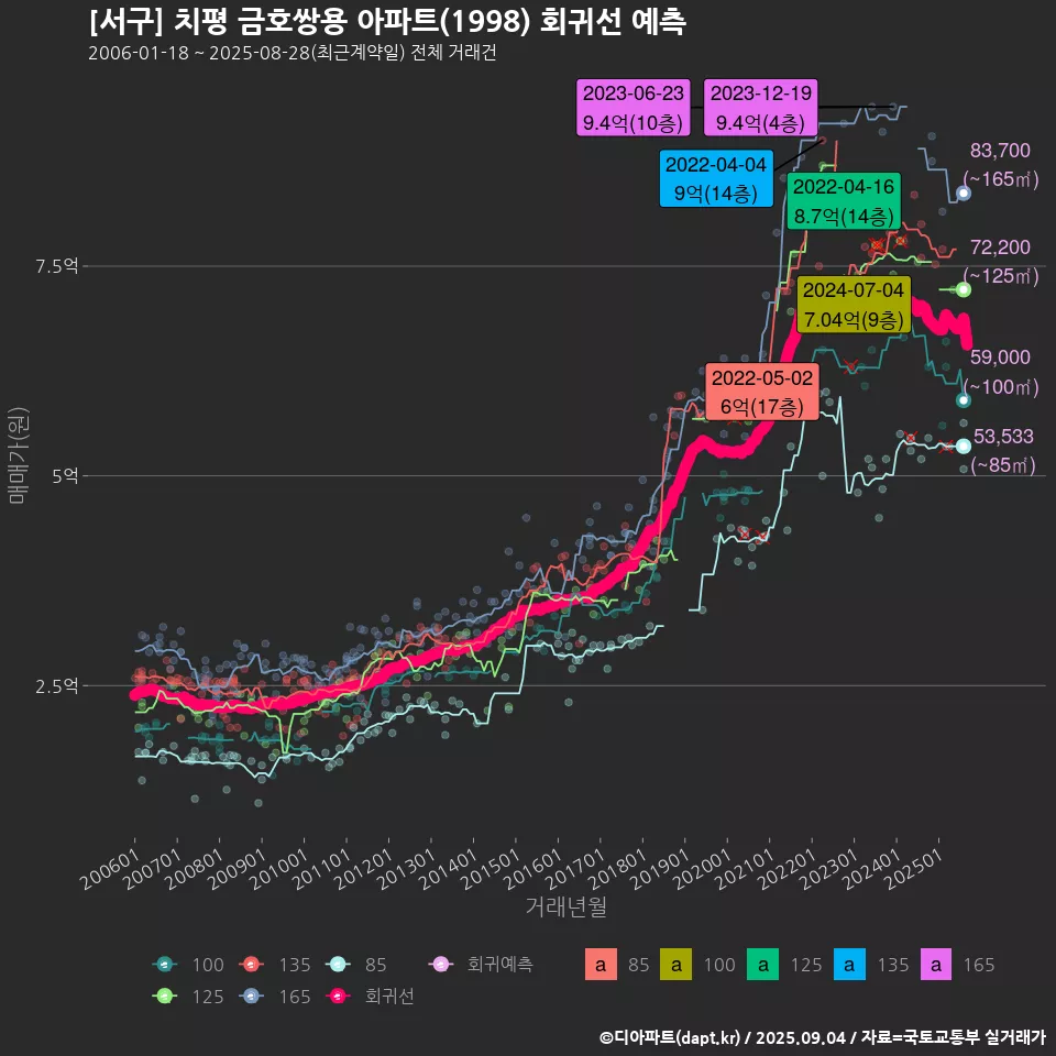 [서구] 치평 금호쌍용 아파트(1998) 회귀선 예측
