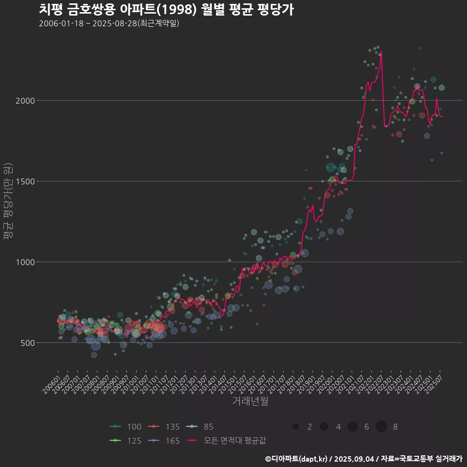 치평 금호쌍용 아파트(1998) 월별 평균 평당가