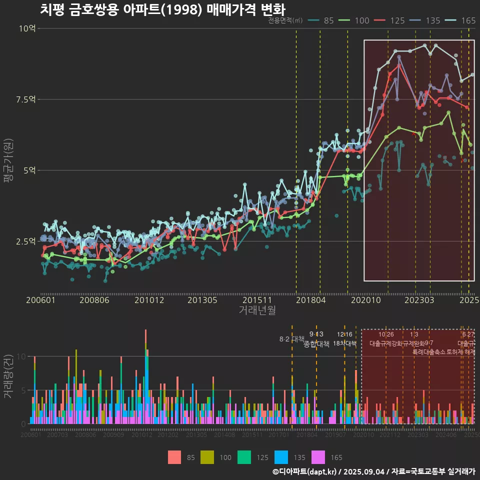 치평 금호쌍용 아파트(1998) 매매가격 변화