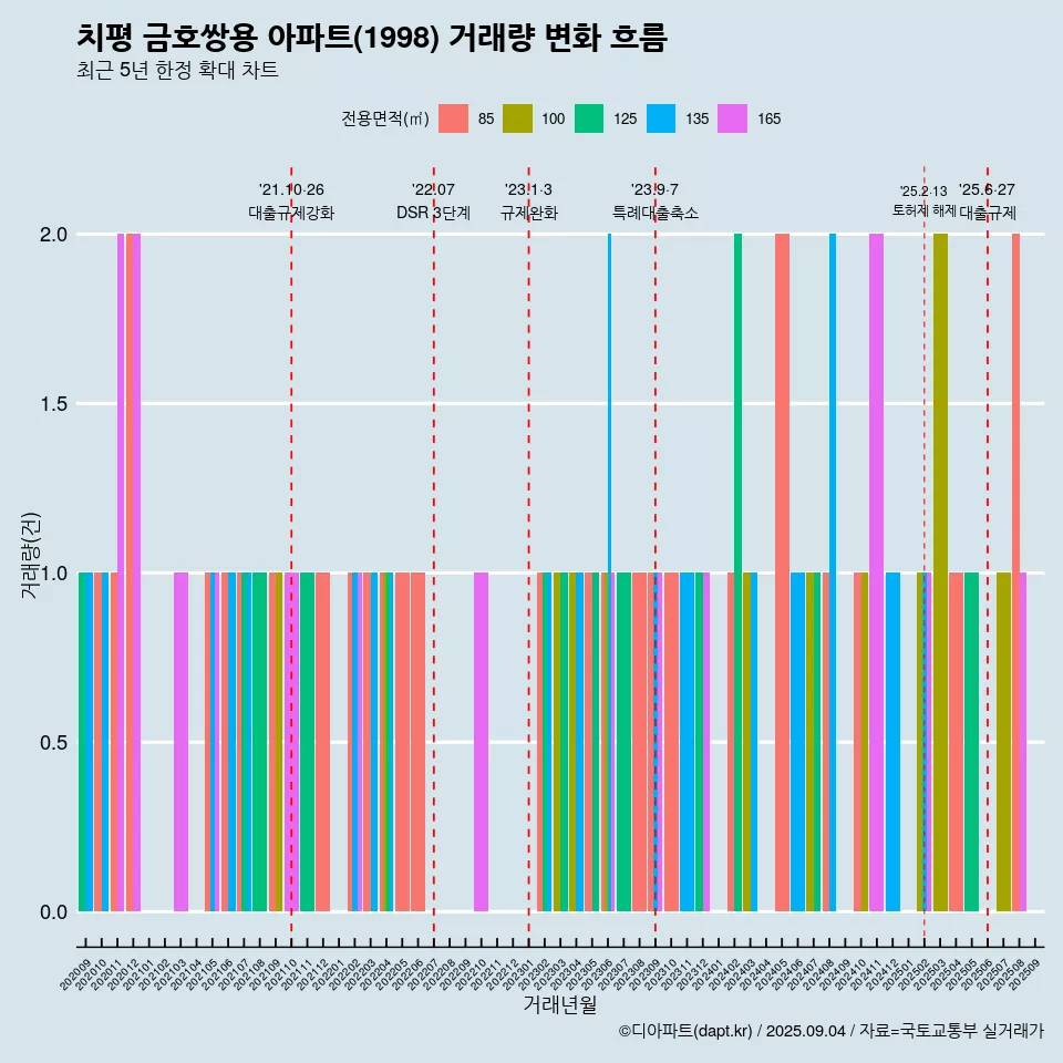 치평 금호쌍용 아파트(1998) 거래량 변화 흐름