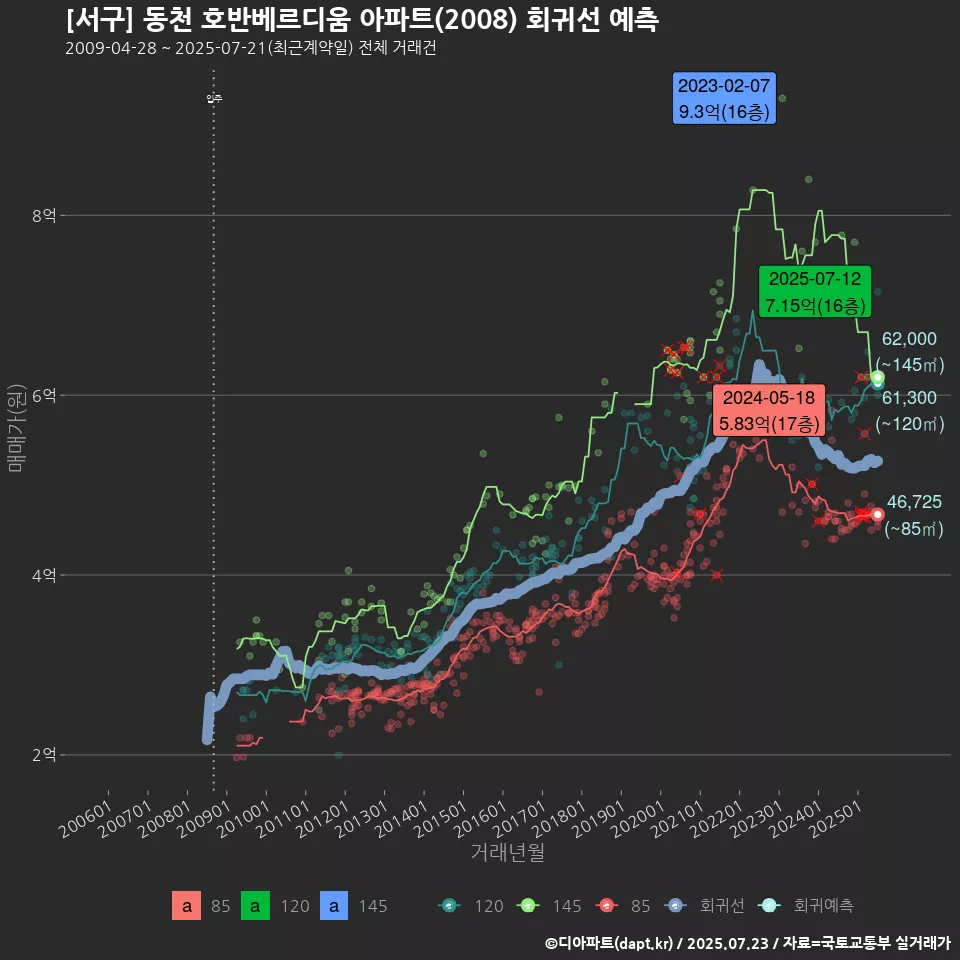[서구] 동천 호반베르디움 아파트(2008) 회귀선 예측
