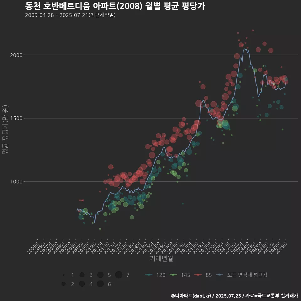 동천 호반베르디움 아파트(2008) 월별 평균 평당가