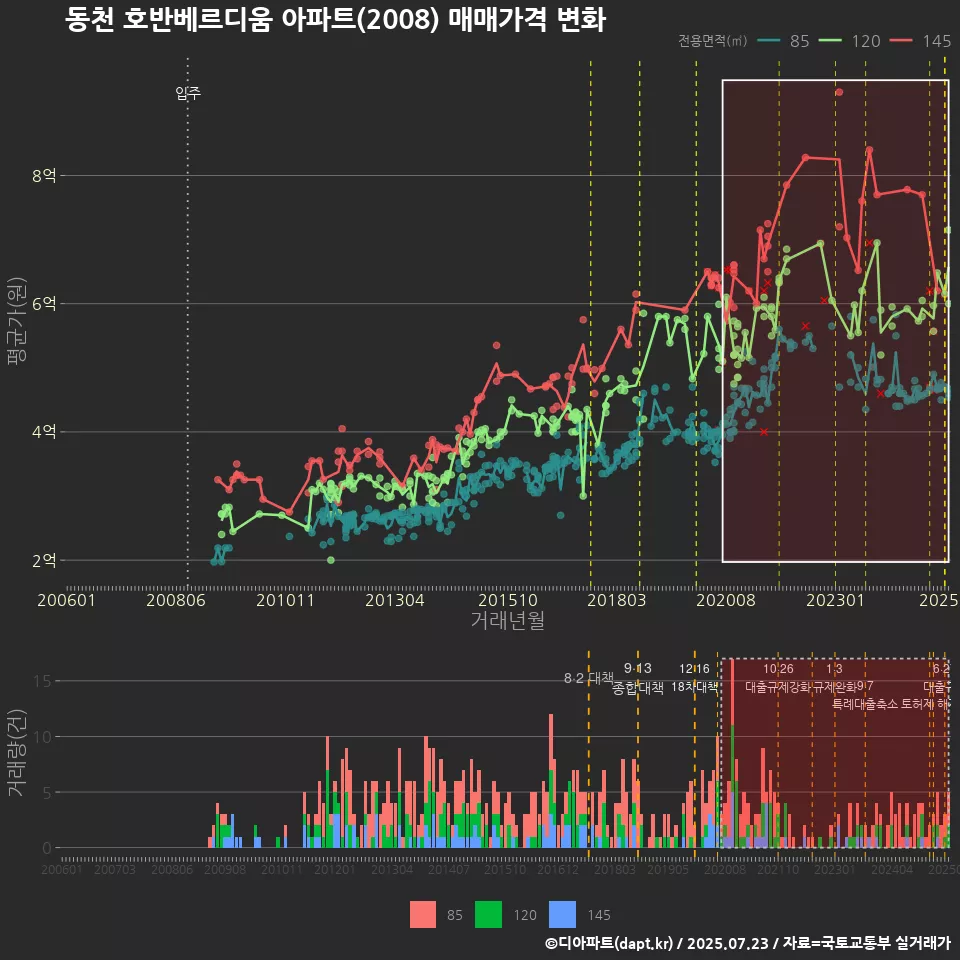 동천 호반베르디움 아파트(2008) 매매가격 변화