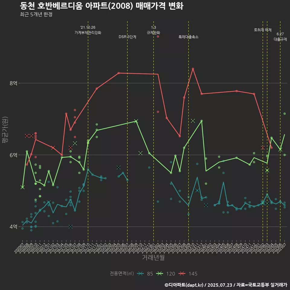 동천 호반베르디움 아파트(2008) 매매가격 변화