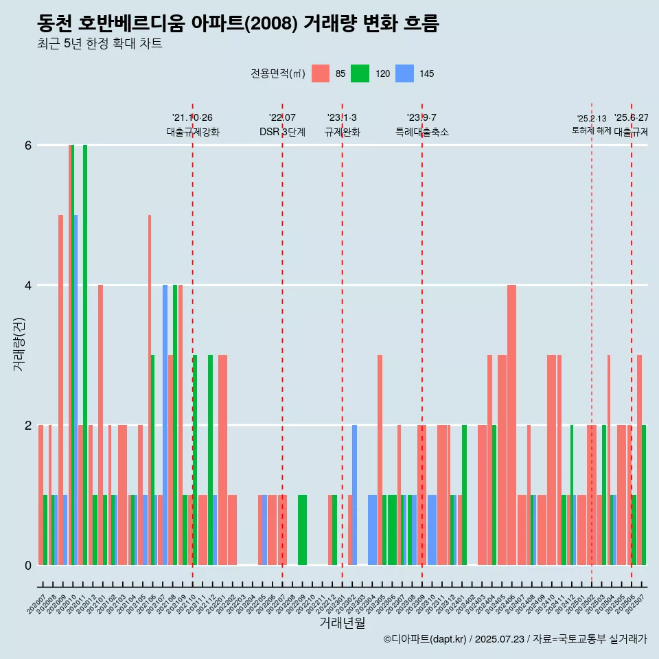 동천 호반베르디움 아파트(2008) 거래량 변화 흐름