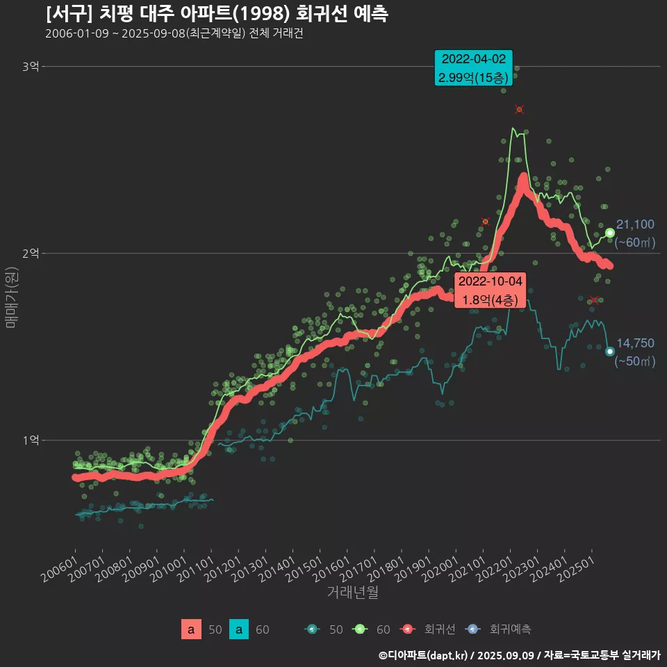 [서구] 치평 대주 아파트(1998) 회귀선 예측