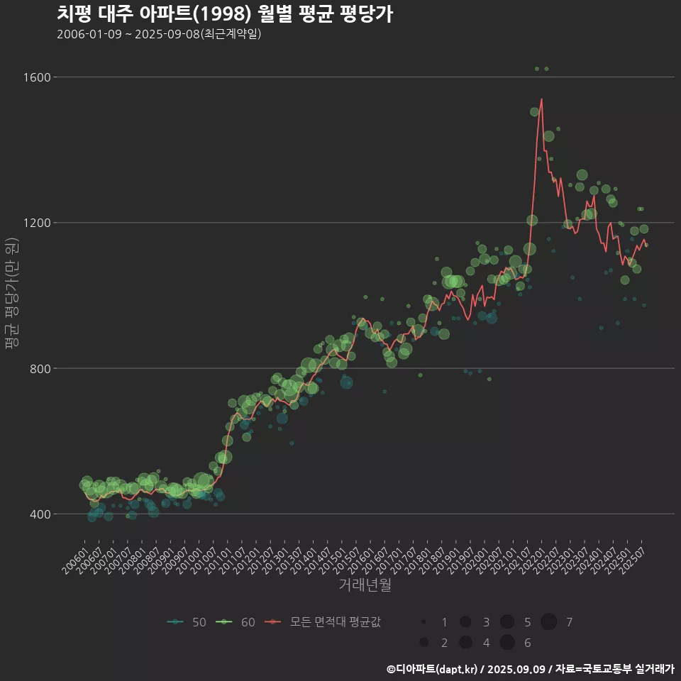 치평 대주 아파트(1998) 월별 평균 평당가