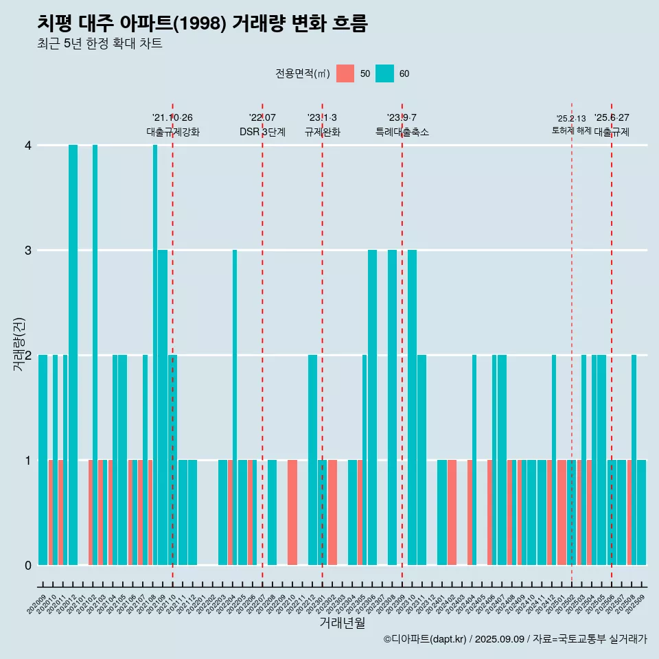 치평 대주 아파트(1998) 거래량 변화 흐름