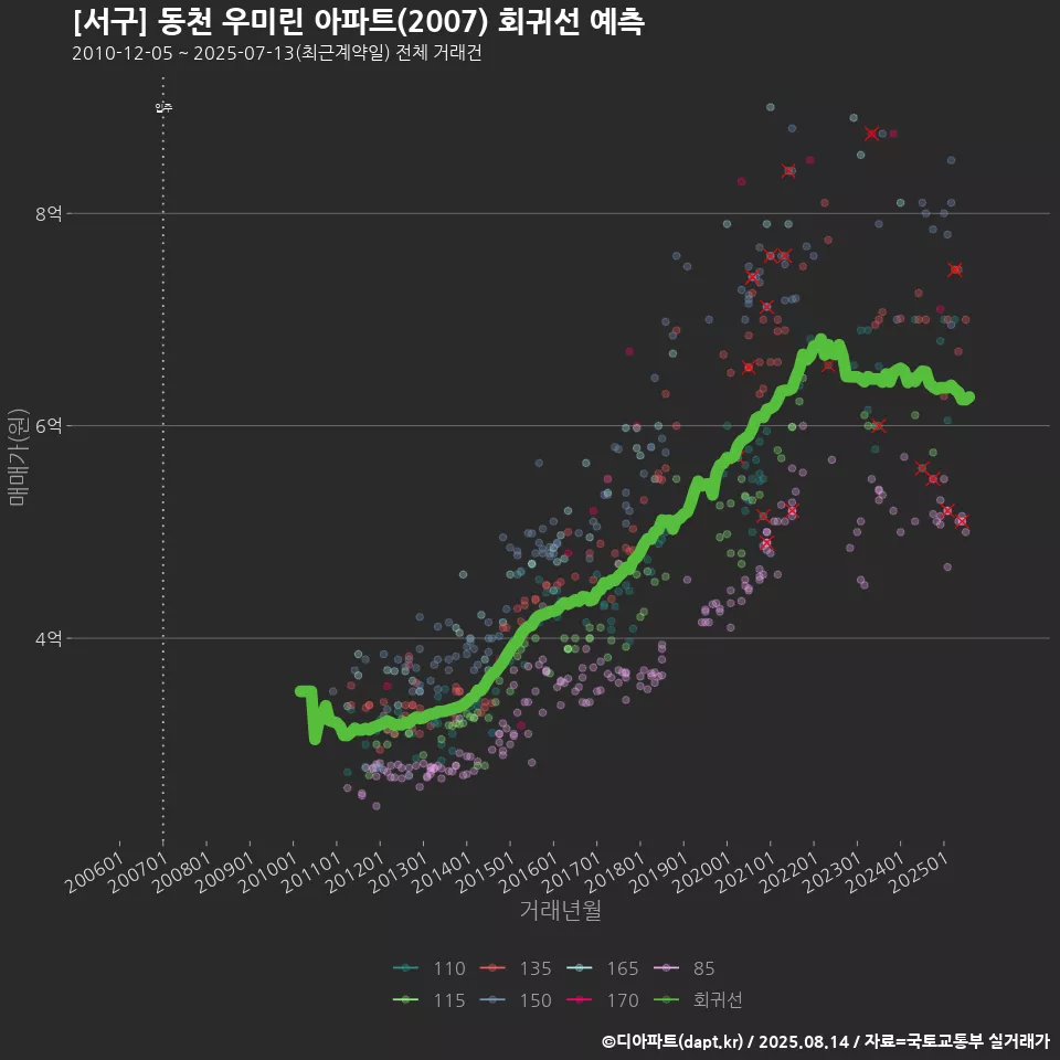 [서구] 동천 우미린 아파트(2007) 회귀선 예측