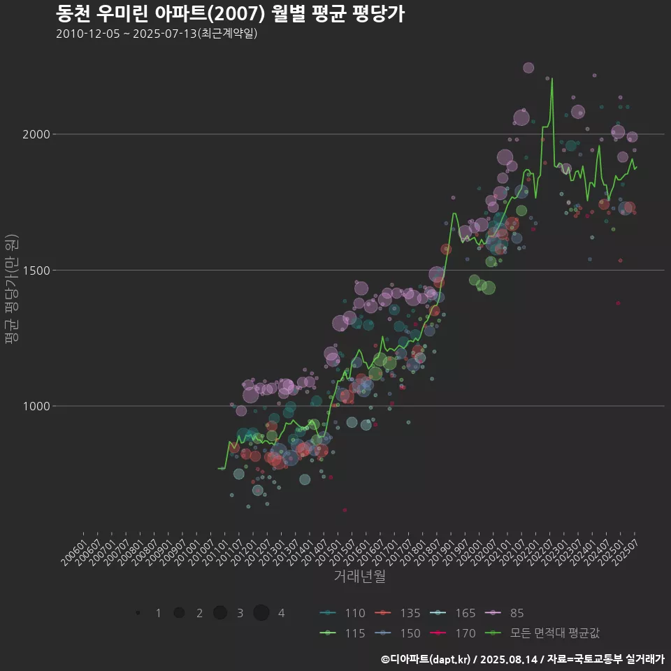 동천 우미린 아파트(2007) 월별 평균 평당가